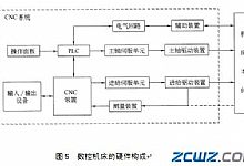 数控机床的组成及工作原理